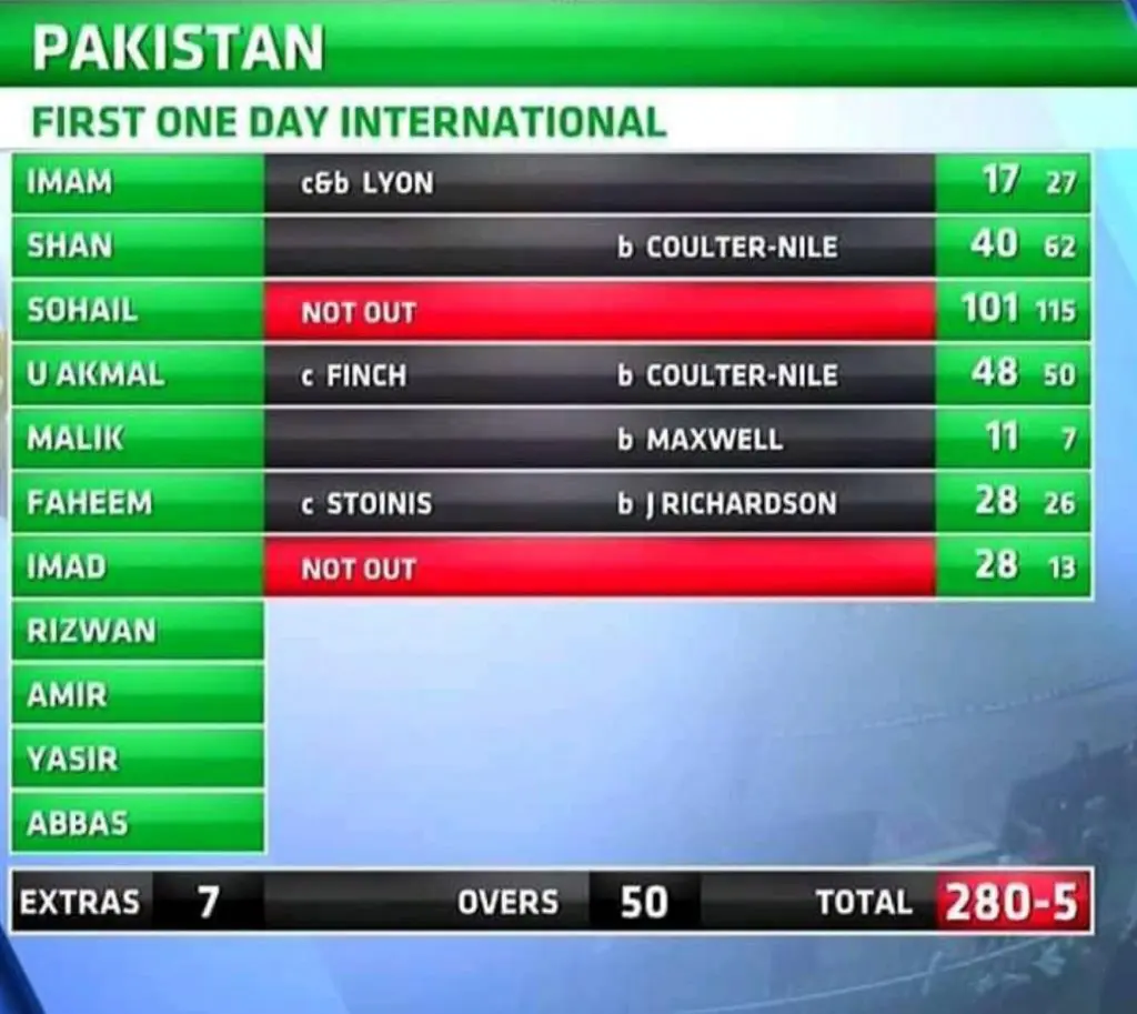 Batting Scorecard in cricket