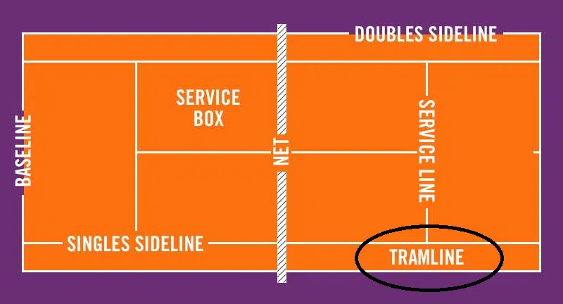 What is tramline in tennis?