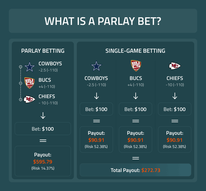 What is a Parlay Bet?
