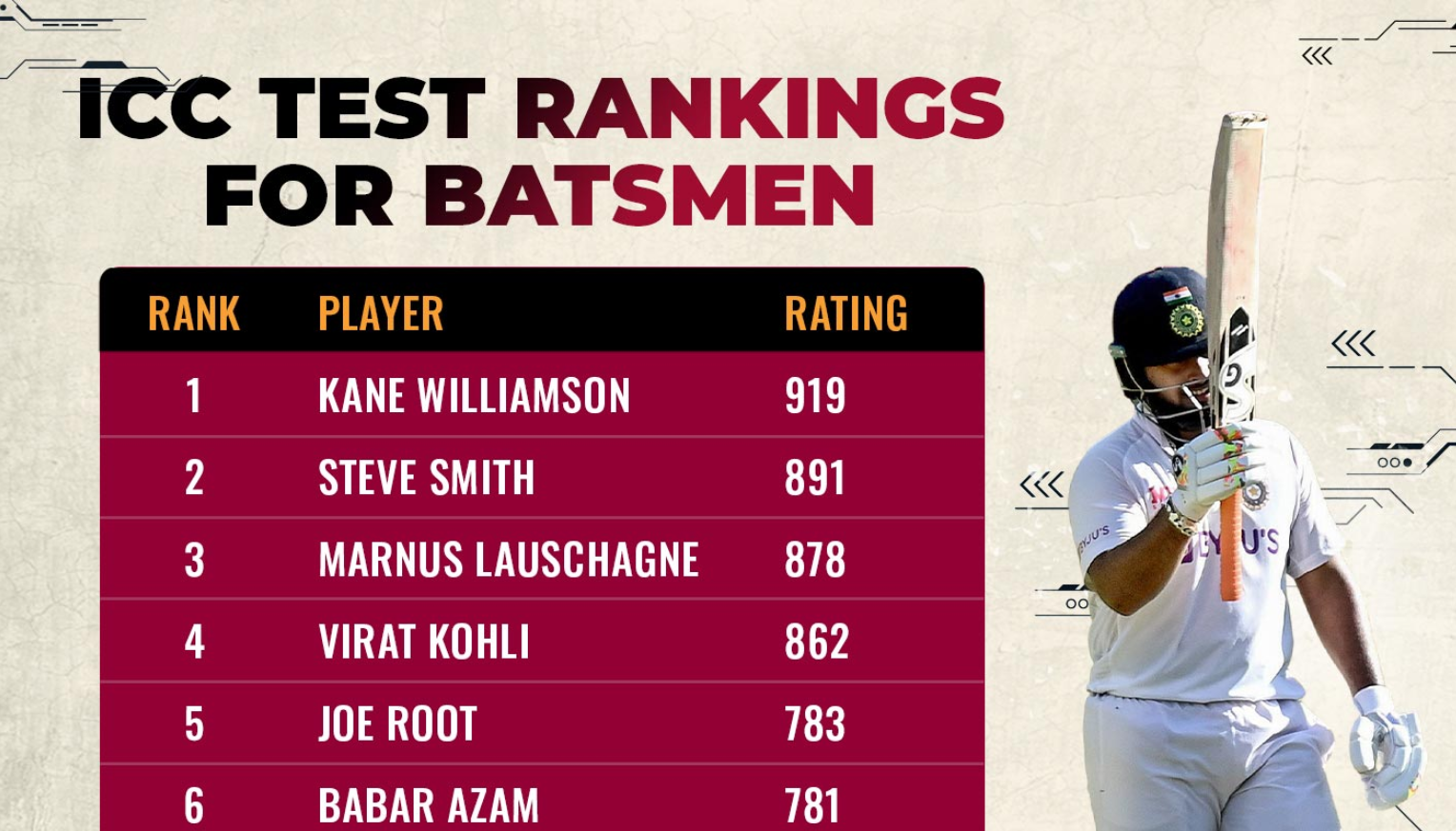 How are batters ranked by the ICC in professional cricket?