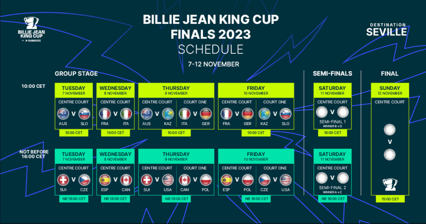 What is the format of Billie Jean King (BJK) cup?