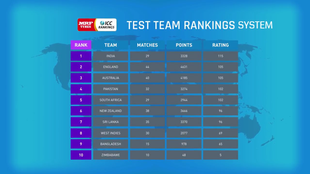 How are teams ranked by the ICC in professional cricket?